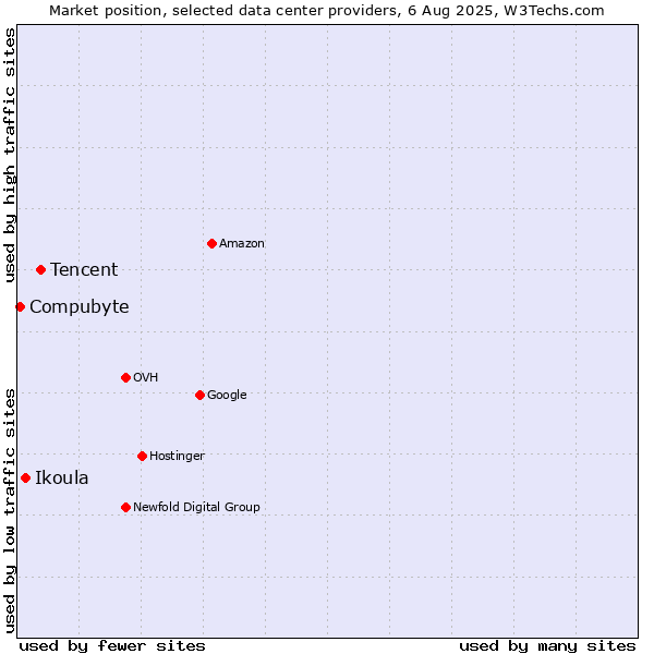 Market position of Tencent vs. Ikoula vs. Compubyte