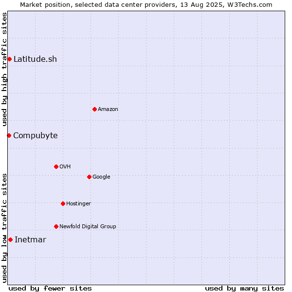 Market position of Inetmar vs. Latitude.sh vs. Compubyte