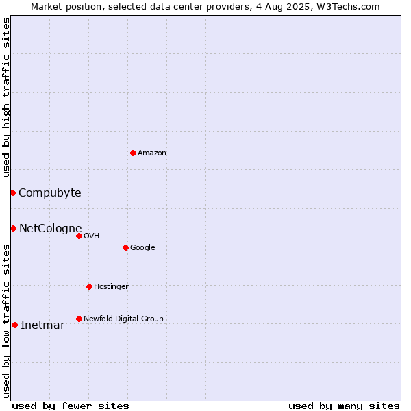 Market position of Inetmar vs. Compubyte vs. NetCologne