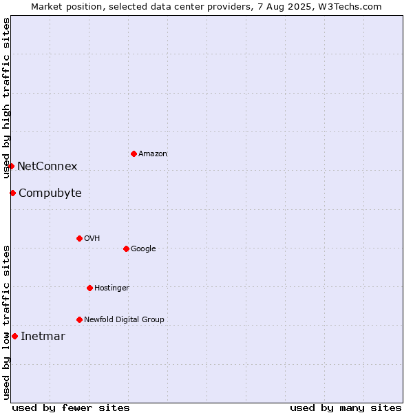 Market position of Inetmar vs. Compubyte vs. NetConnex