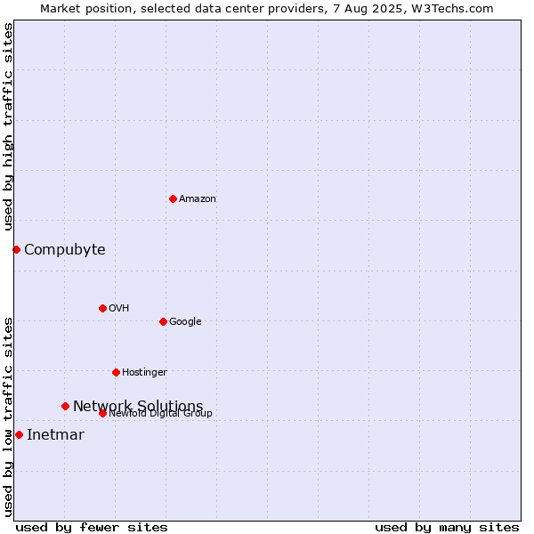 Market position of Network Solutions vs. Inetmar vs. Compubyte