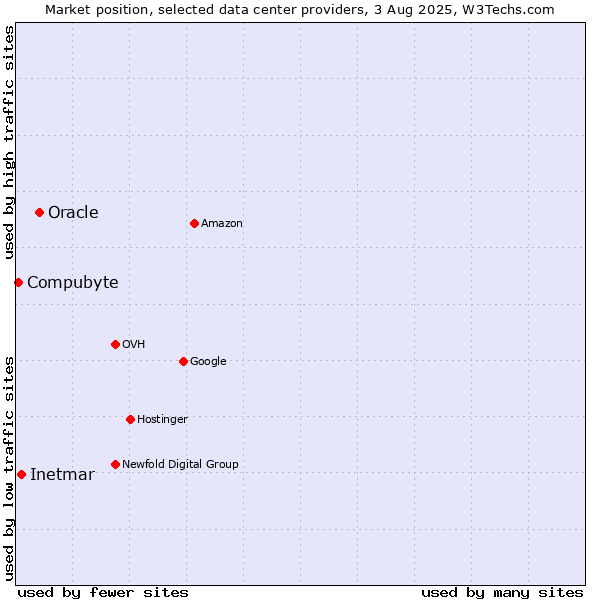 Market position of Oracle vs. Inetmar vs. Compubyte