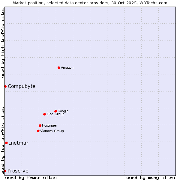 Market position of Inetmar vs. Compubyte vs. Proserve