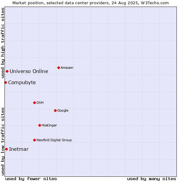 Market position of Universo Online vs. Inetmar vs. Compubyte