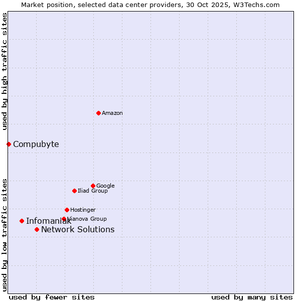 Market position of Network Solutions vs. Infomaniak vs. Compubyte