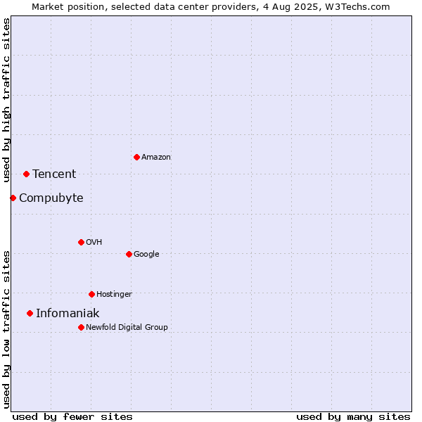 Market position of Infomaniak vs. Tencent vs. Compubyte