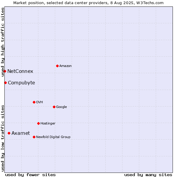 Market position of Axarnet vs. Compubyte vs. NetConnex