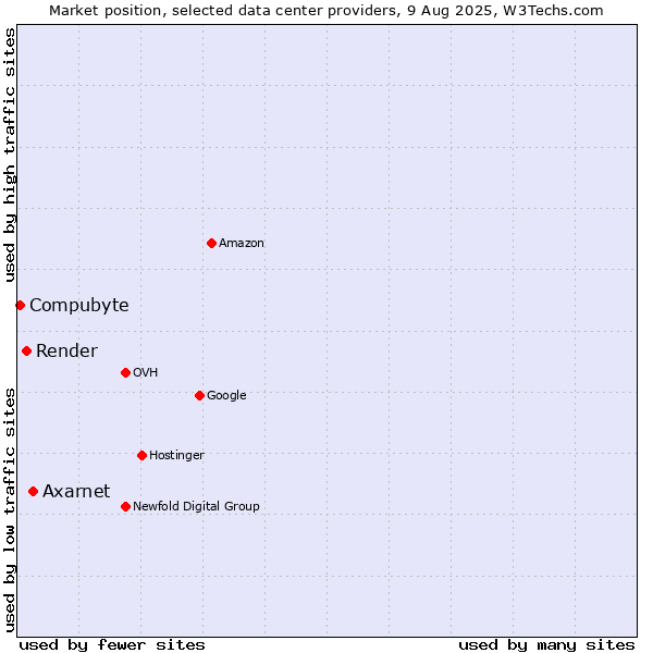 Market position of Axarnet vs. Render vs. Compubyte