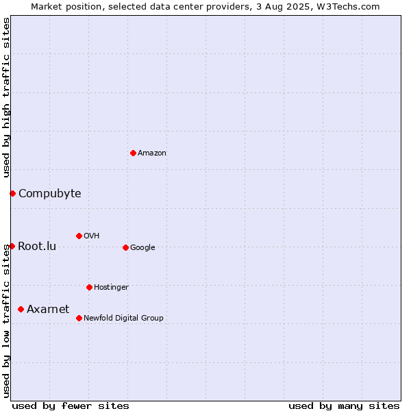 Market position of Axarnet vs. Compubyte vs. Root.lu