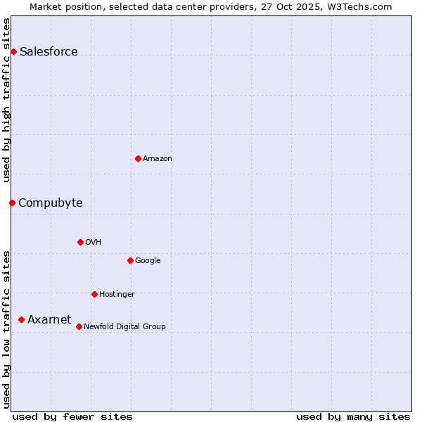 Market position of Axarnet vs. Salesforce vs. Compubyte
