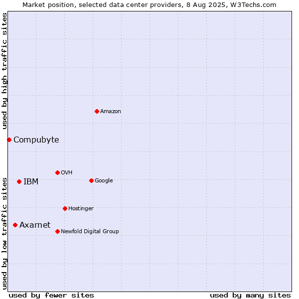 Market position of IBM vs. Axarnet vs. Compubyte