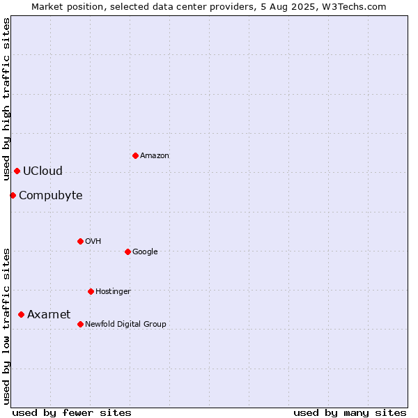 Market position of Axarnet vs. UCloud vs. Compubyte