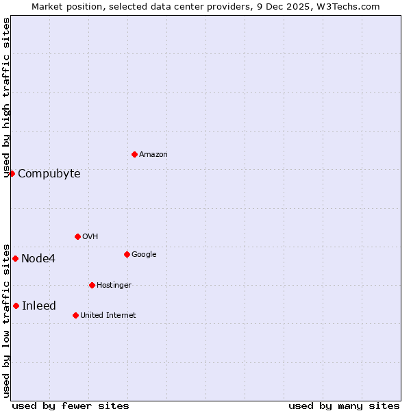 Market position of Inleed vs. Node4 vs. Compubyte