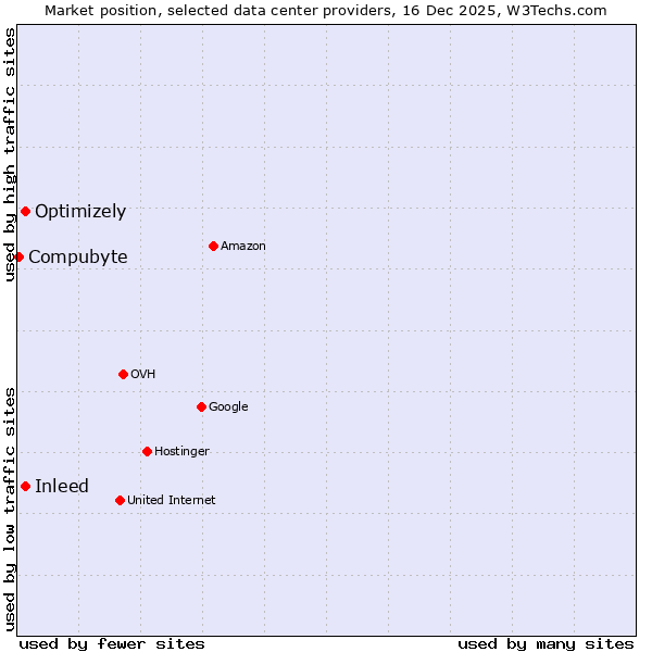 Market position of Inleed vs. Optimizely vs. Compubyte