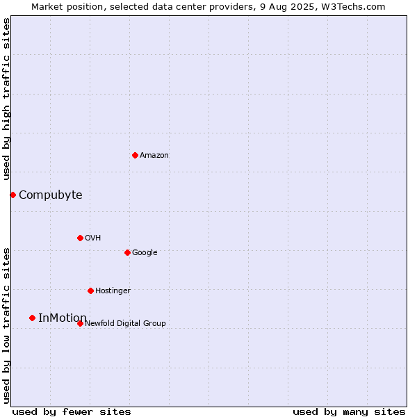 Market position of InMotion vs. Compubyte