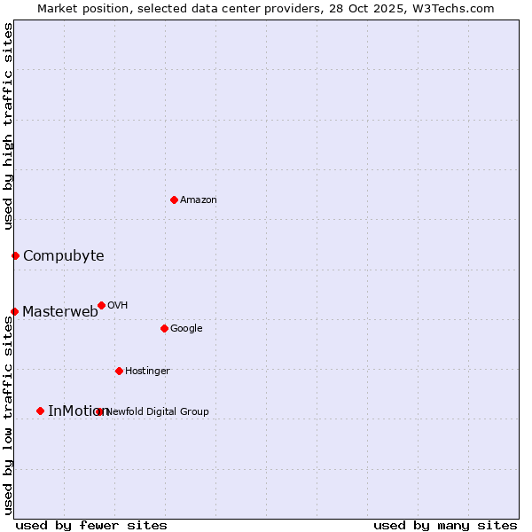 Market position of InMotion vs. Compubyte vs. Masterweb