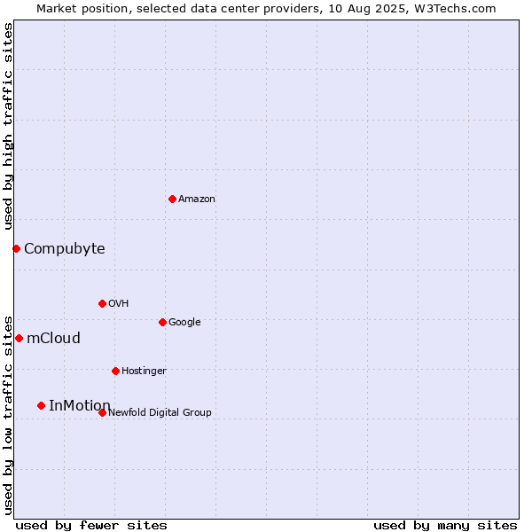 Market position of InMotion vs. mCloud vs. Compubyte