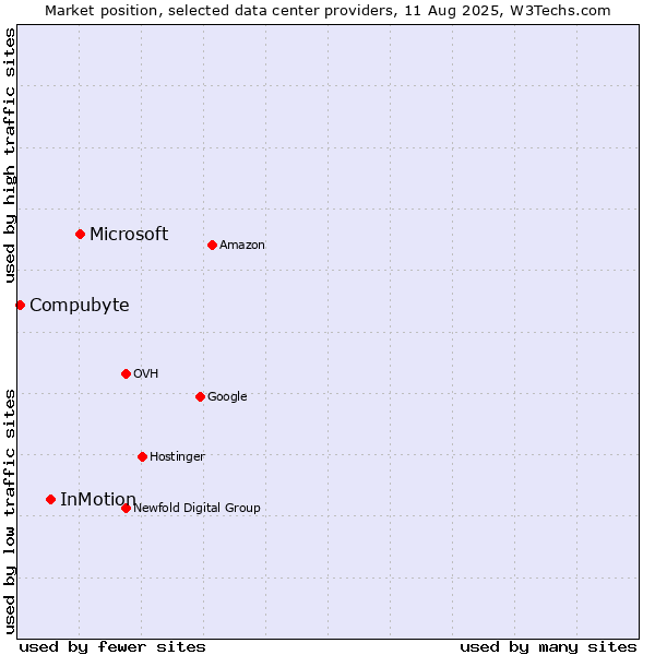 Market position of Microsoft vs. InMotion vs. Compubyte