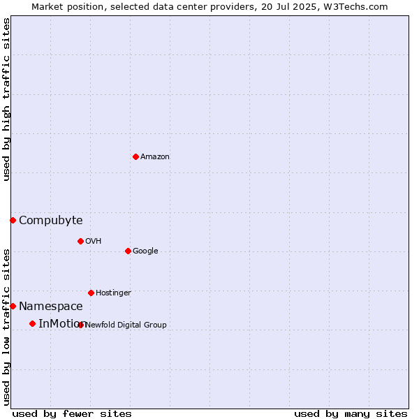 Market position of InMotion vs. Compubyte vs. Namespace