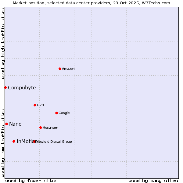 Market position of InMotion vs. Nano vs. Compubyte