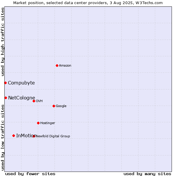 Market position of InMotion vs. Compubyte vs. NetCologne