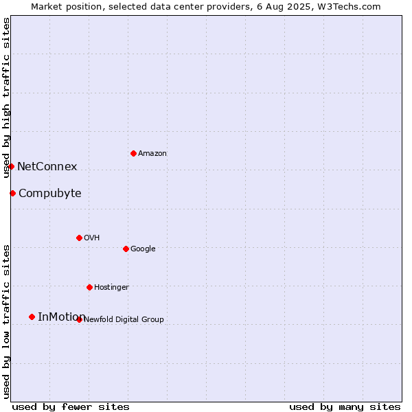Market position of InMotion vs. Compubyte vs. NetConnex