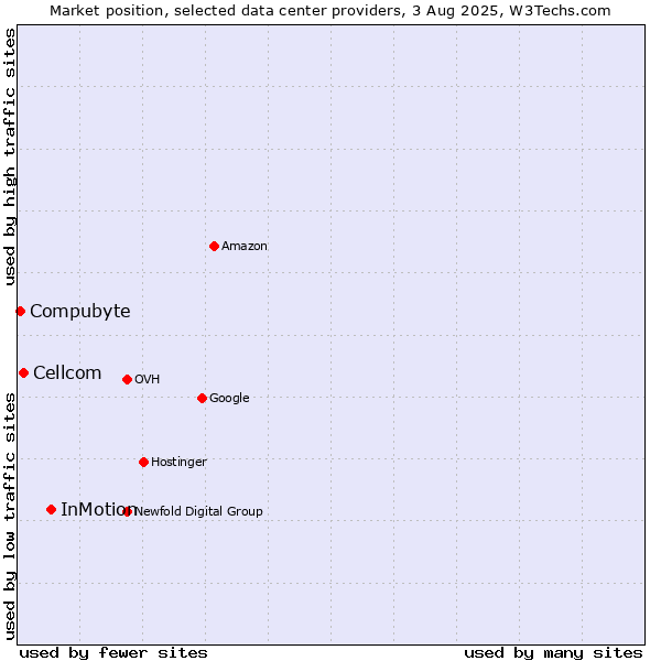 Market position of InMotion vs. Cellcom vs. Compubyte