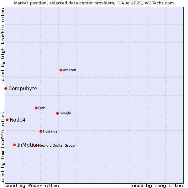 Market position of InMotion vs. Node4 vs. Compubyte