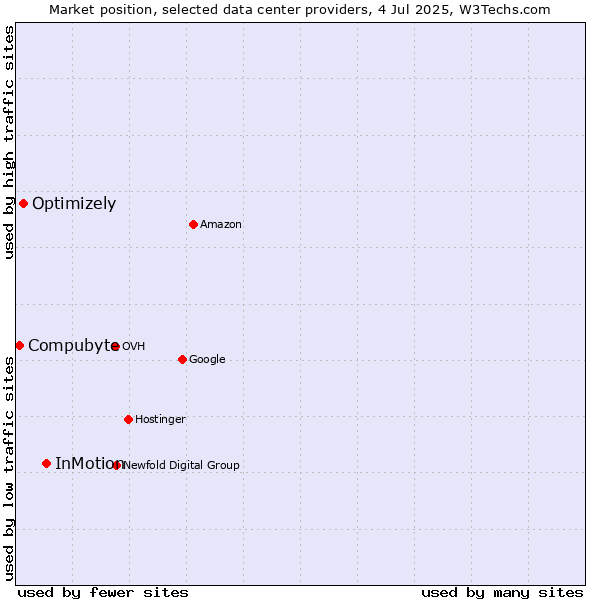 Market position of InMotion vs. Optimizely vs. Compubyte