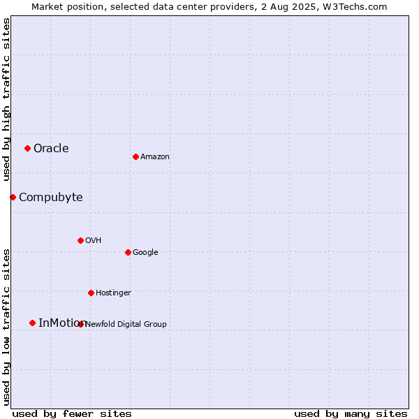 Market position of InMotion vs. Oracle vs. Compubyte