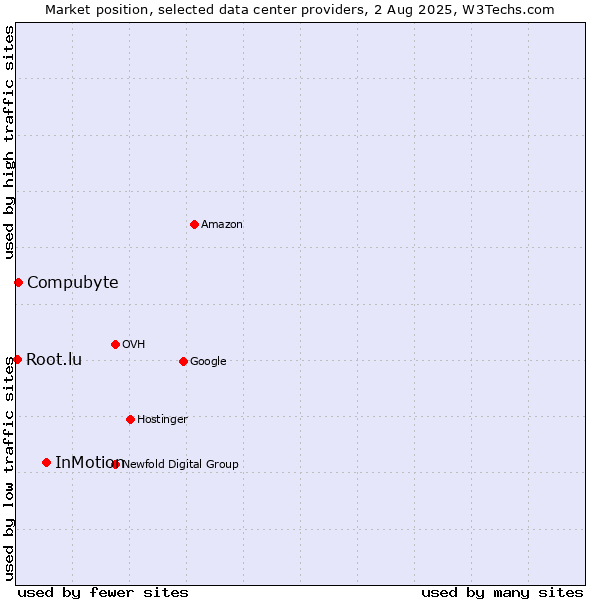 Market position of InMotion vs. Compubyte vs. Root.lu