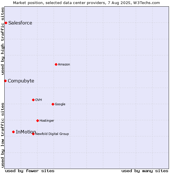 Market position of InMotion vs. Salesforce vs. Compubyte