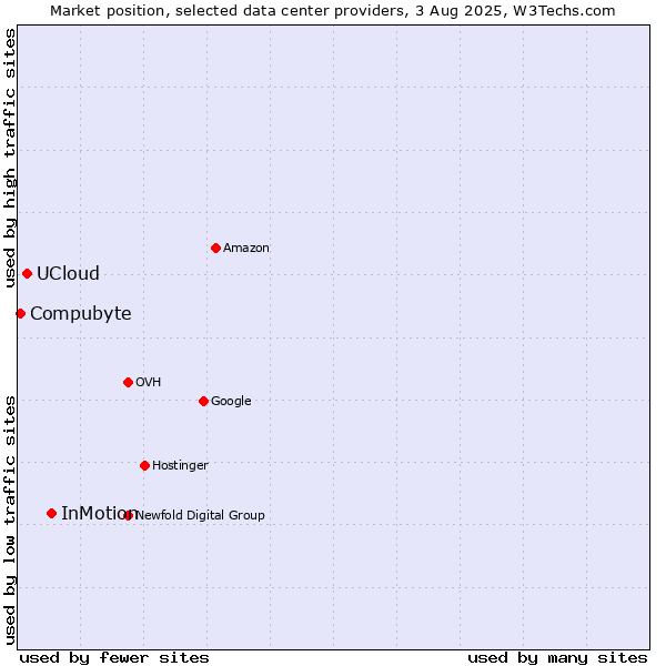 Market position of InMotion vs. UCloud vs. Compubyte