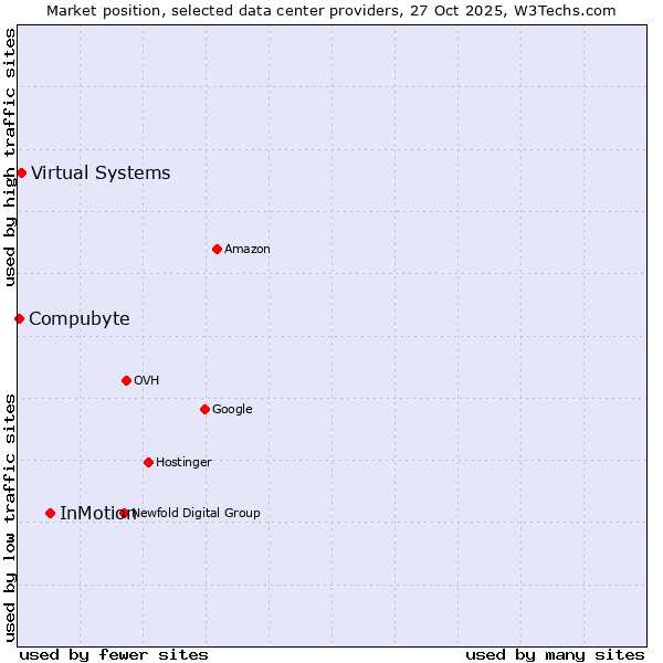 Market position of InMotion vs. Virtual Systems vs. Compubyte