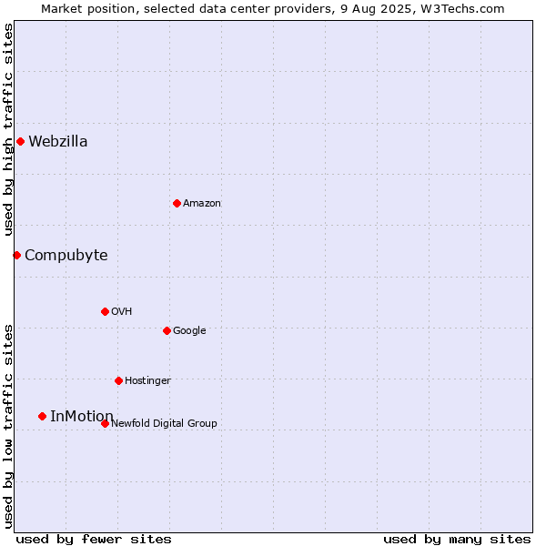 Market position of InMotion vs. Webzilla vs. Compubyte