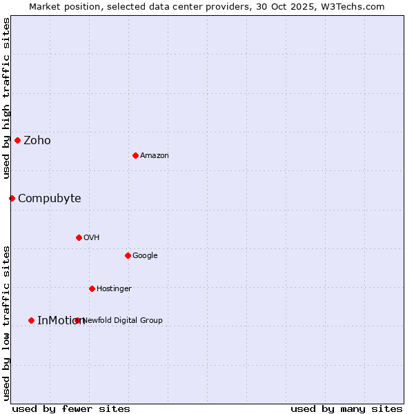 Market position of InMotion vs. Zoho vs. Compubyte