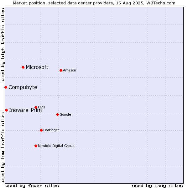 Market position of Microsoft vs. Inovare-Prim vs. Compubyte