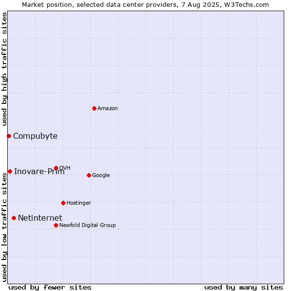 Market position of Netinternet vs. Inovare-Prim vs. Compubyte