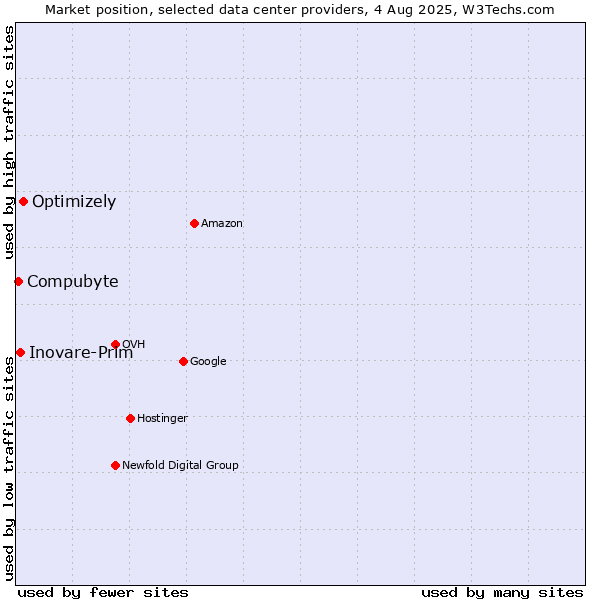 Market position of Optimizely vs. Inovare-Prim vs. Compubyte