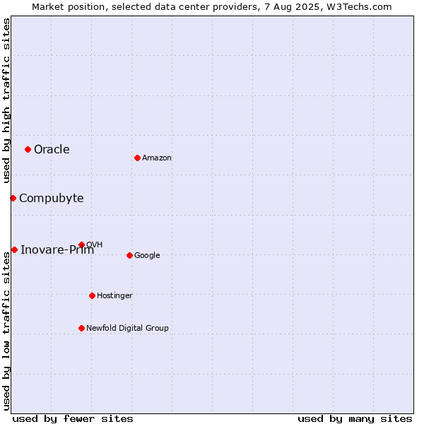 Market position of Oracle vs. Inovare-Prim vs. Compubyte