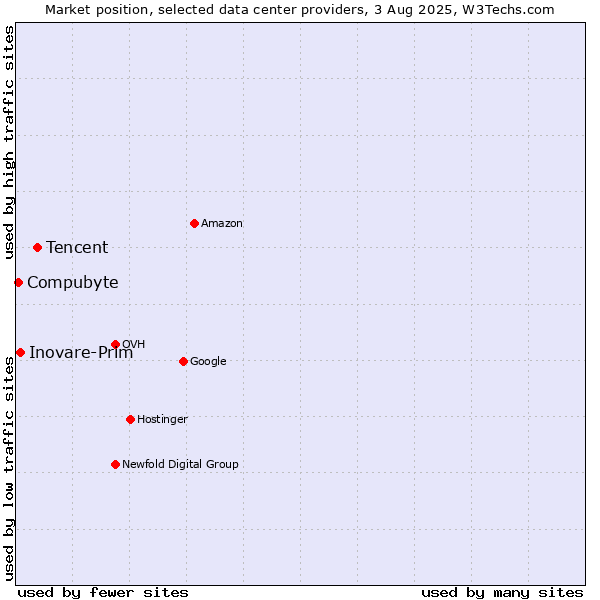 Market position of Tencent vs. Inovare-Prim vs. Compubyte