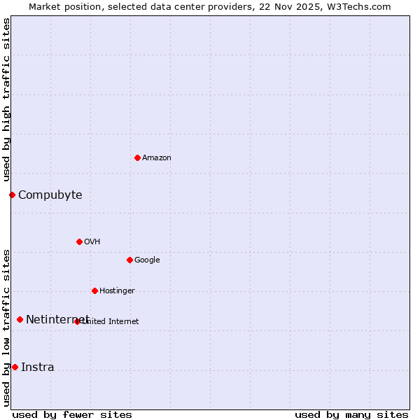 Market position of Netinternet vs. Instra vs. Compubyte