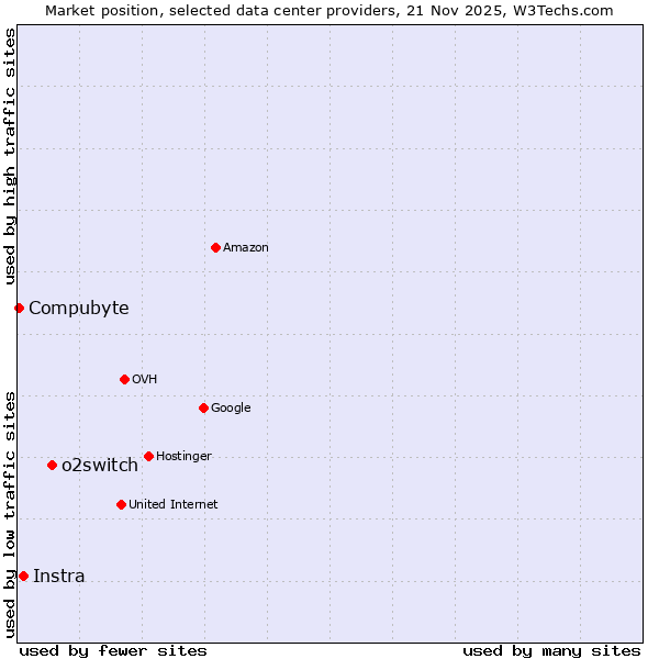 Market position of o2switch vs. Instra vs. Compubyte