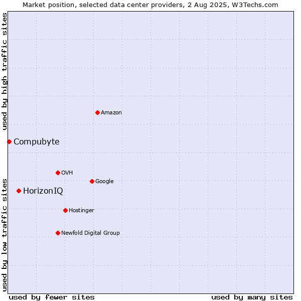 Market position of HorizonIQ vs. Compubyte
