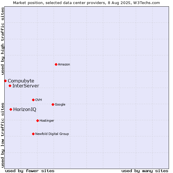 Market position of HorizonIQ vs. InterServer vs. Compubyte