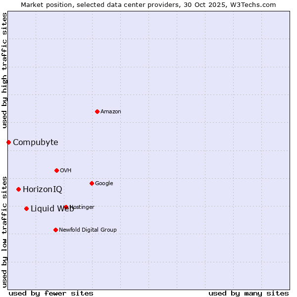 Market position of Liquid Web vs. HorizonIQ vs. Compubyte