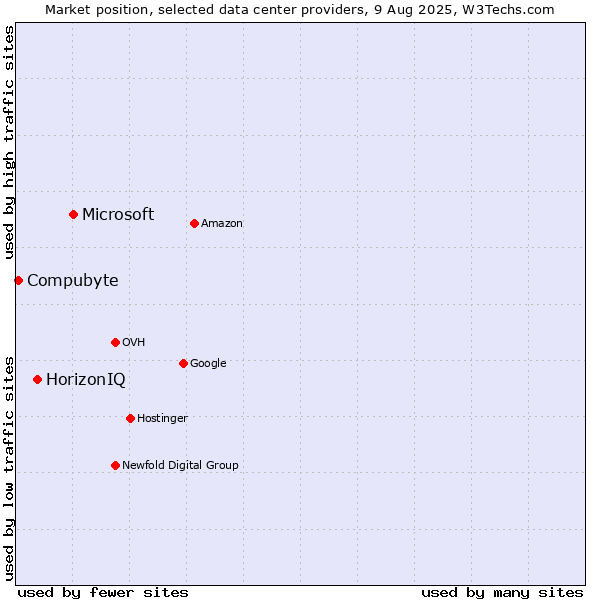 Market position of Microsoft vs. HorizonIQ vs. Compubyte