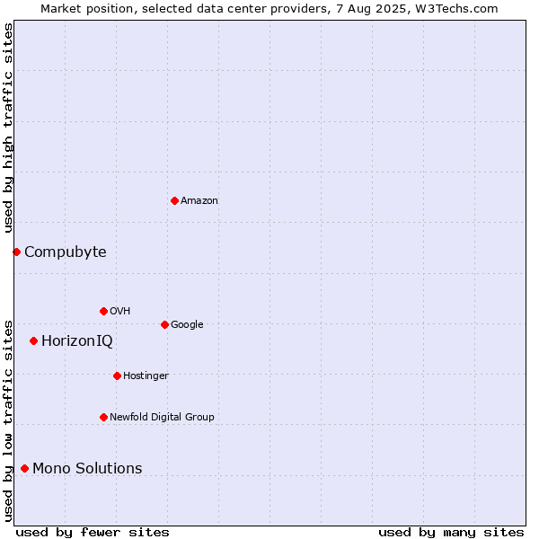 Market position of HorizonIQ vs. Mono Solutions vs. Compubyte