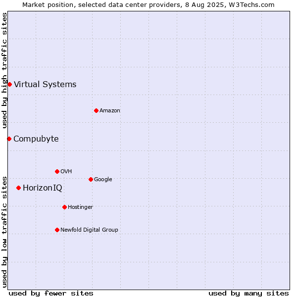 Market position of HorizonIQ vs. Virtual Systems vs. Compubyte