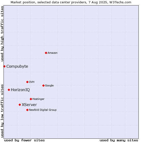 Market position of XServer vs. HorizonIQ vs. Compubyte